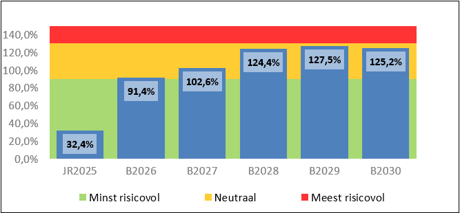 Staafdiagram met vergelijking van de netto schuldquote 2025-2030